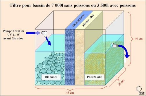 Filtration (1/2) : Généralités (concevoir et fabriquer son filtre à bassin  etc..)